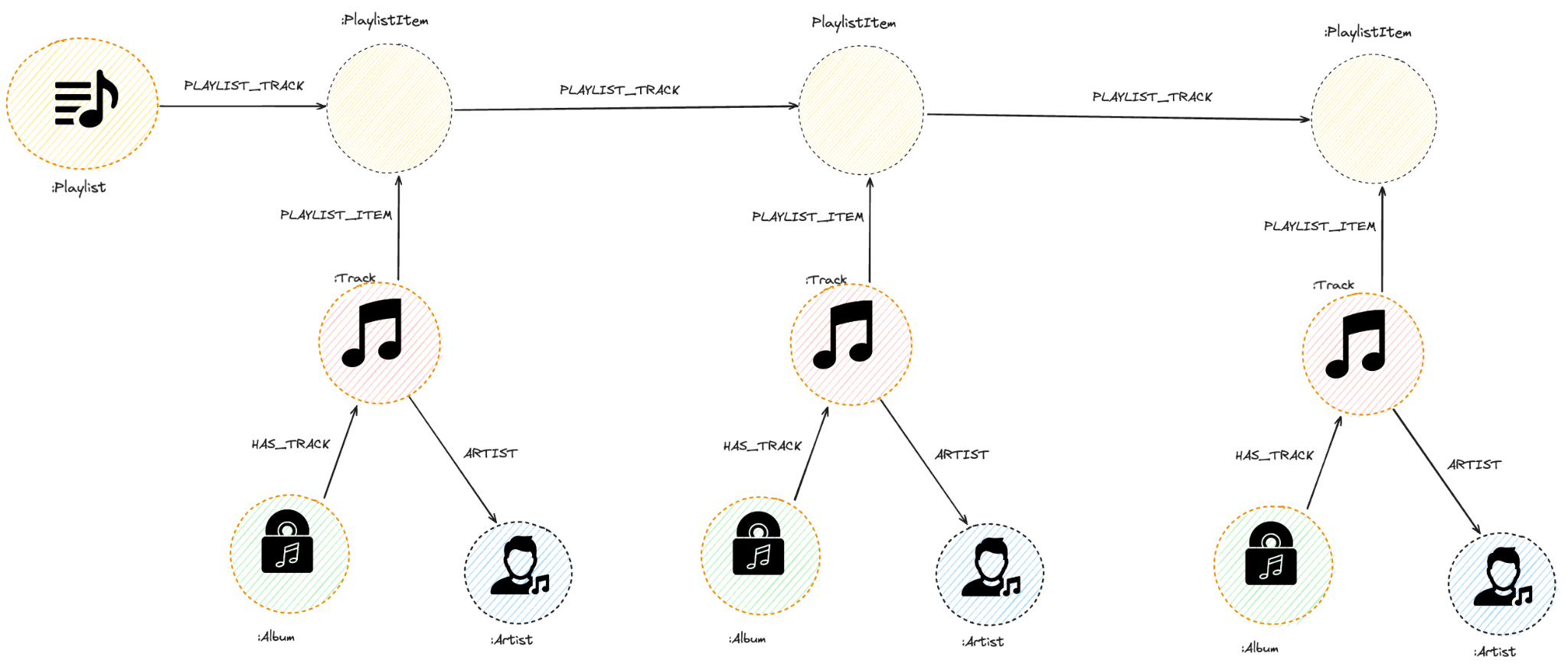 Modelling tracks in a playlist as a linked list.