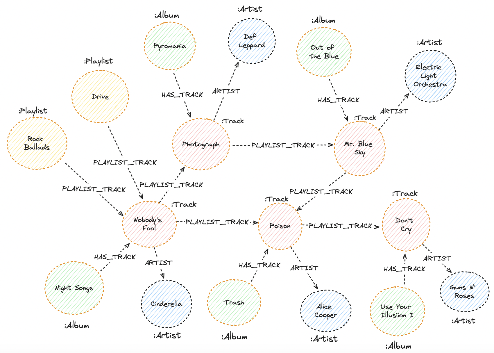 A linked list of tracks directly related to each other via a PLAYLIST_TRACK relationship. 