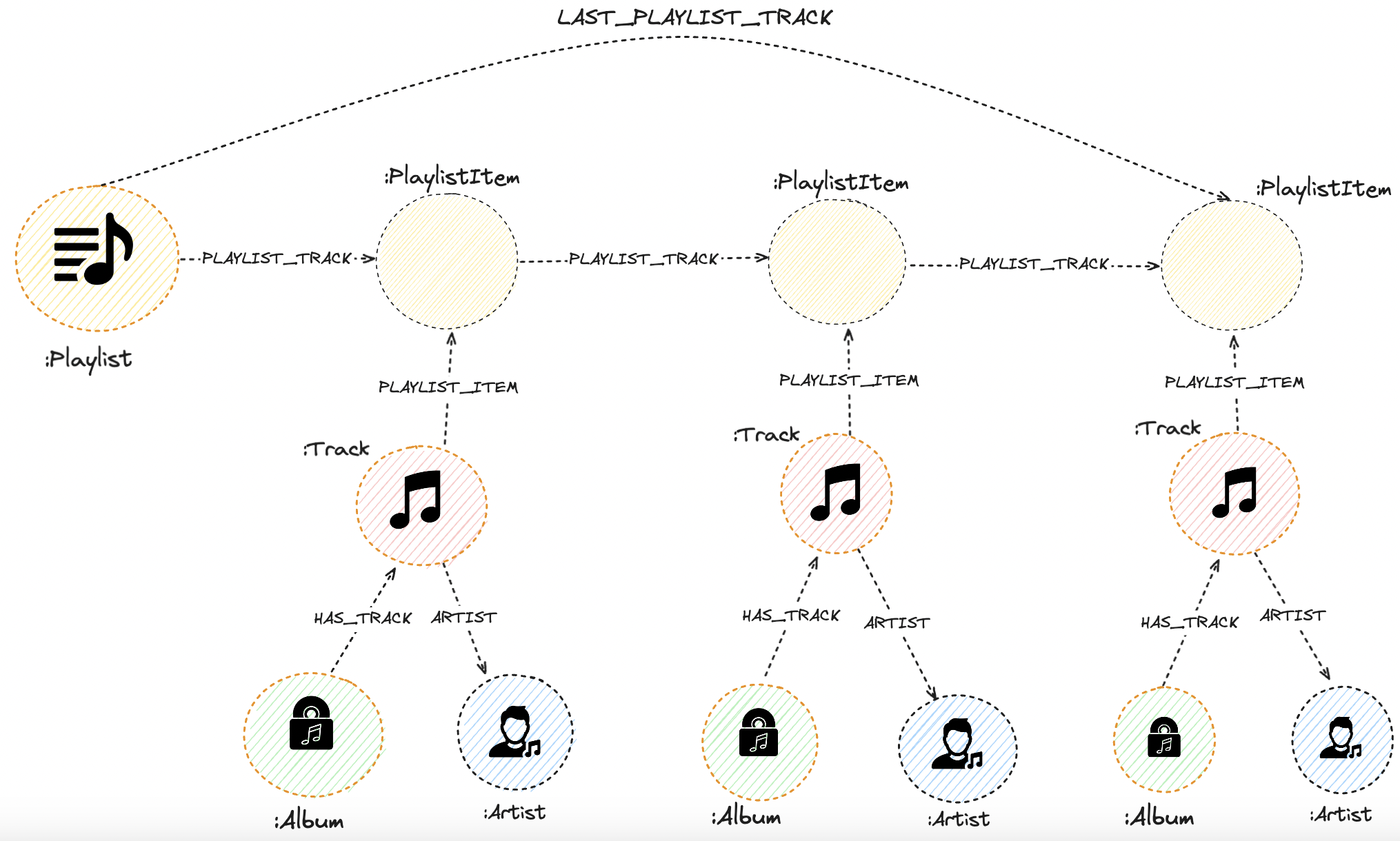 The LAST_PLAYLIST_TRACK navigates directly to the last track on a playlist.