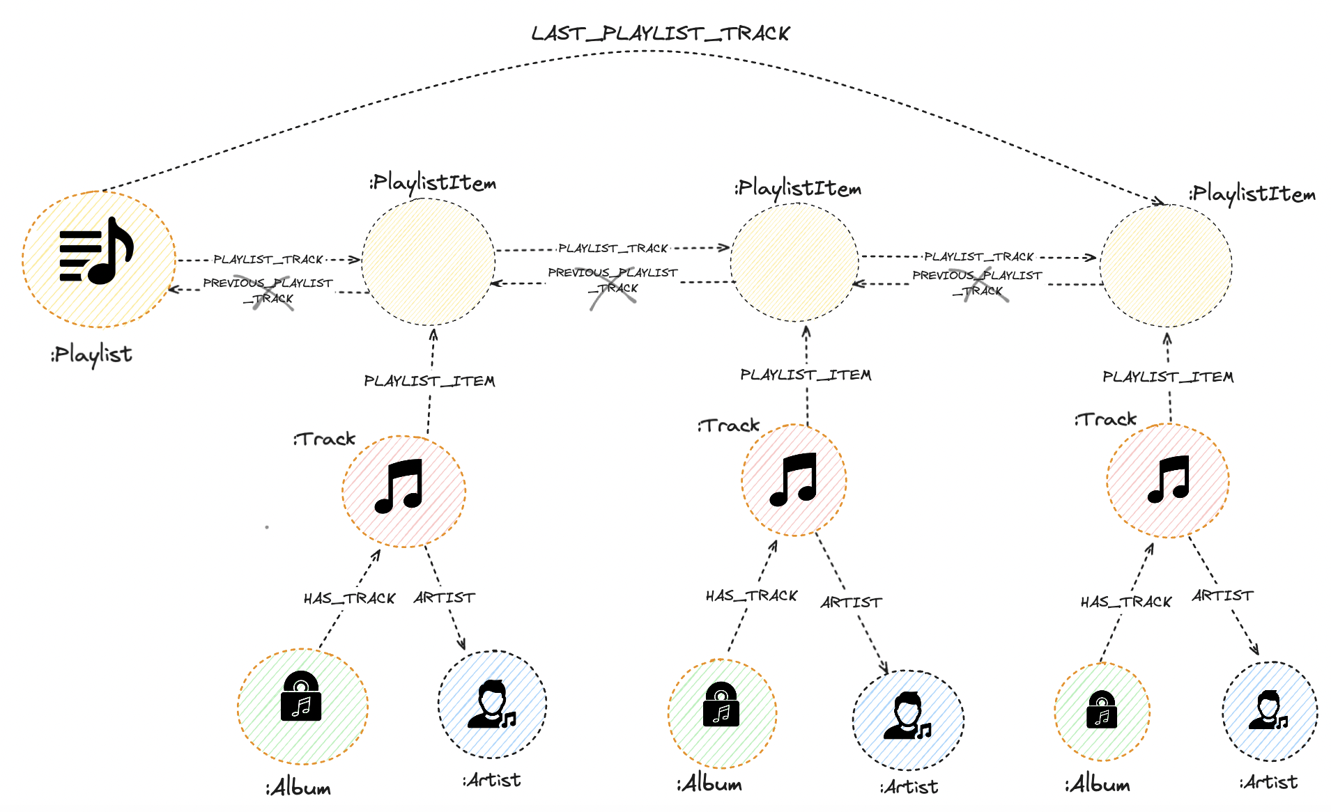 Do not model doubly linked lists in a graph.