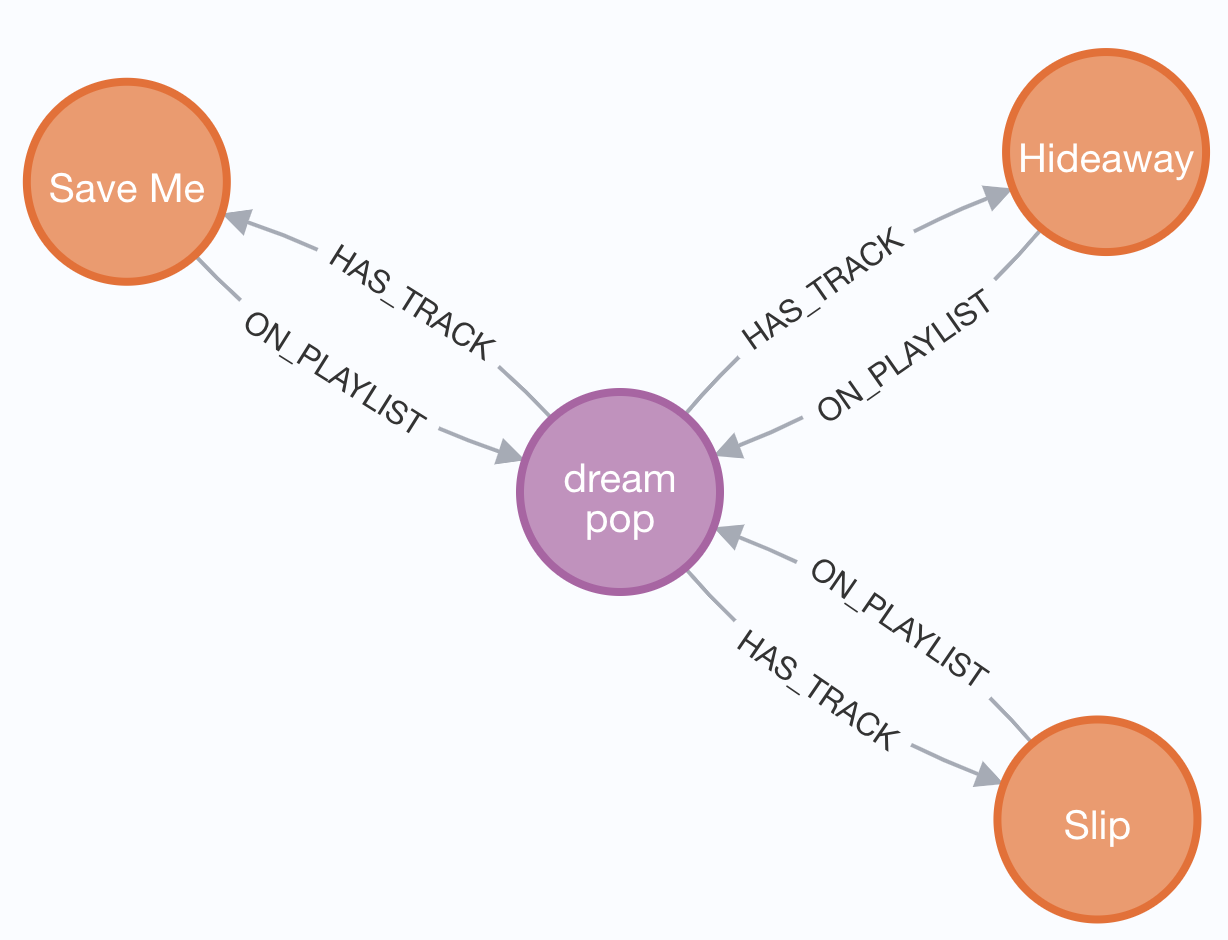 The old and new relationship types coexist in the graph.