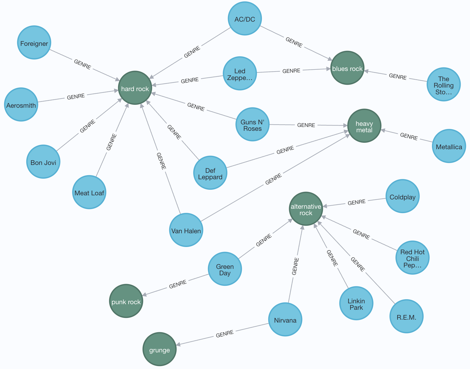 Genre nodes extracted from the genres property.