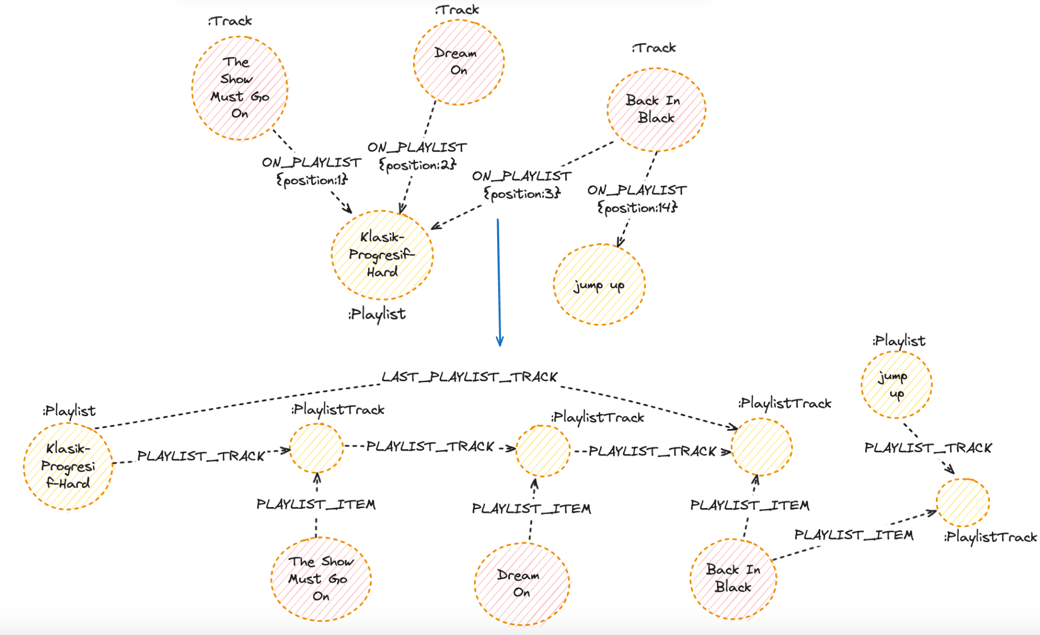 Refactoring the ON_PLAYLIST relationship into PlaylistTrack nodes and connecting them sequentially.