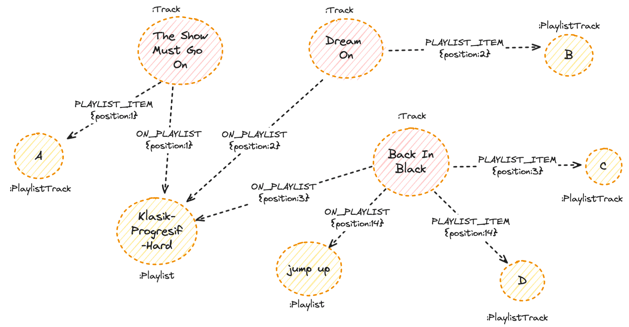 The state of the graph after creating PlaylistTrack nodes.