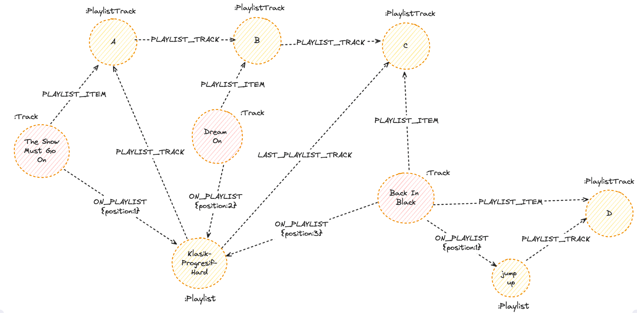 The playlist is refactored into a linked list  and the old ON_PLAYLIST relationship is maintained till it is no longer in use.