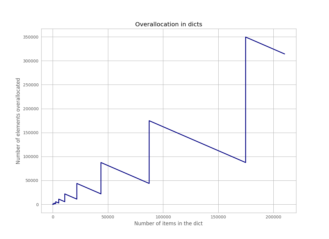 dict overallocation