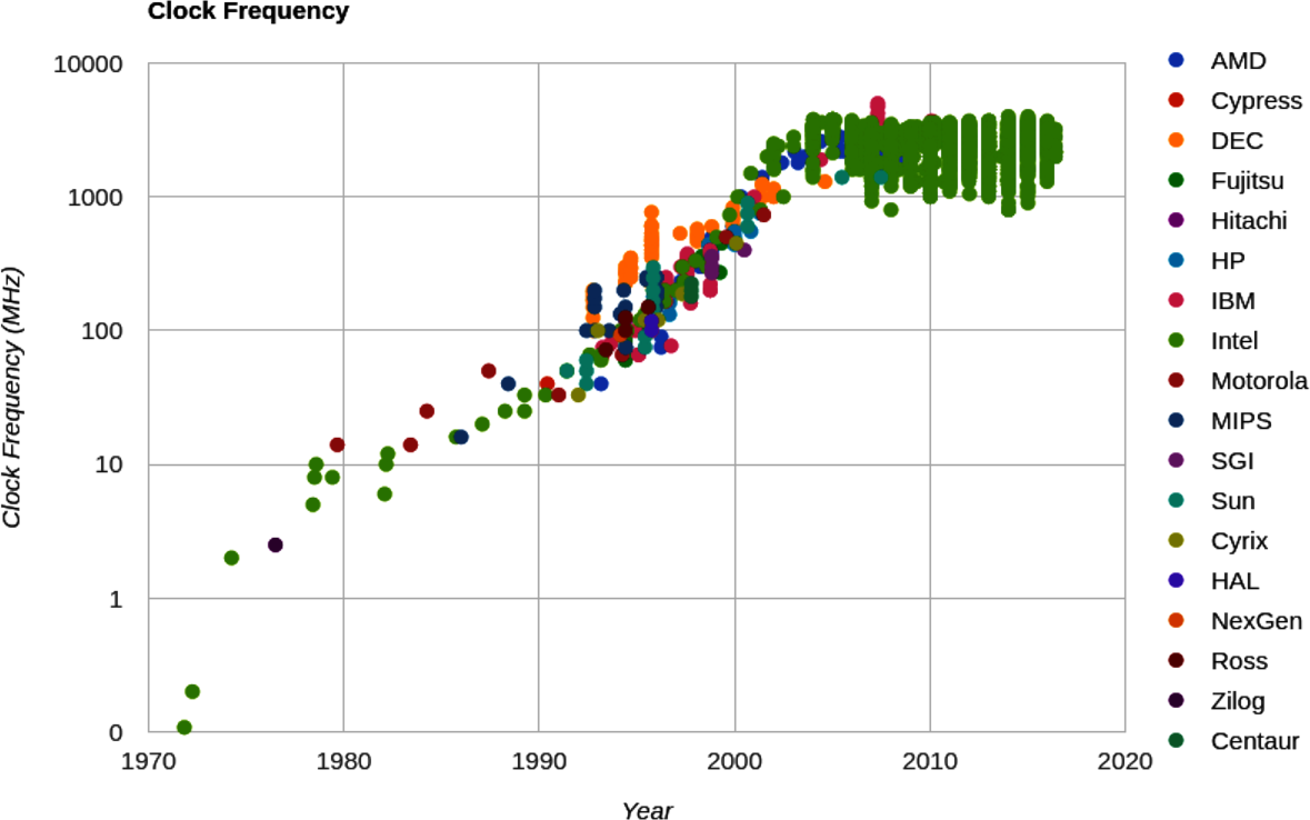 Historical CPU Clock Speed