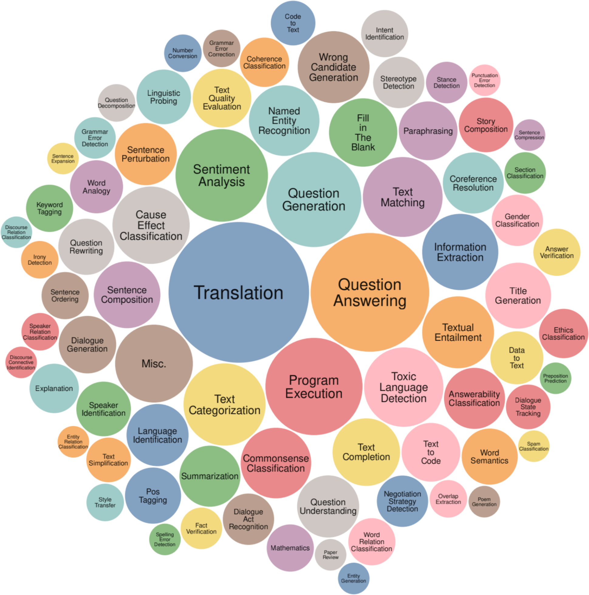 A diagram of different colored circles

Description automatically generated