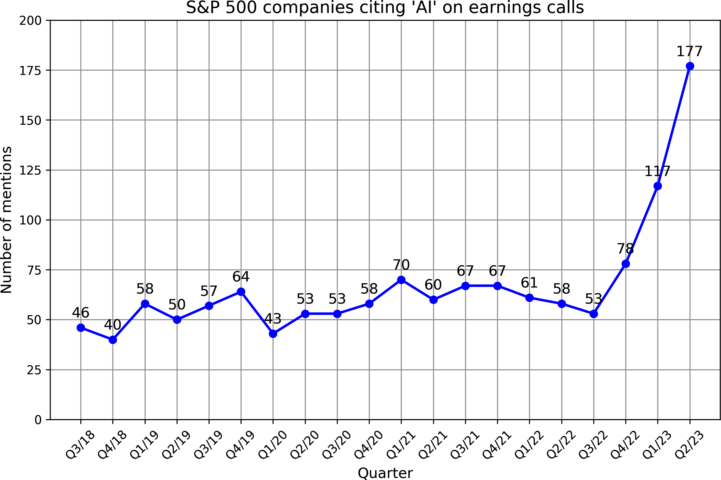 A graph with numbers and lines

Description automatically generated