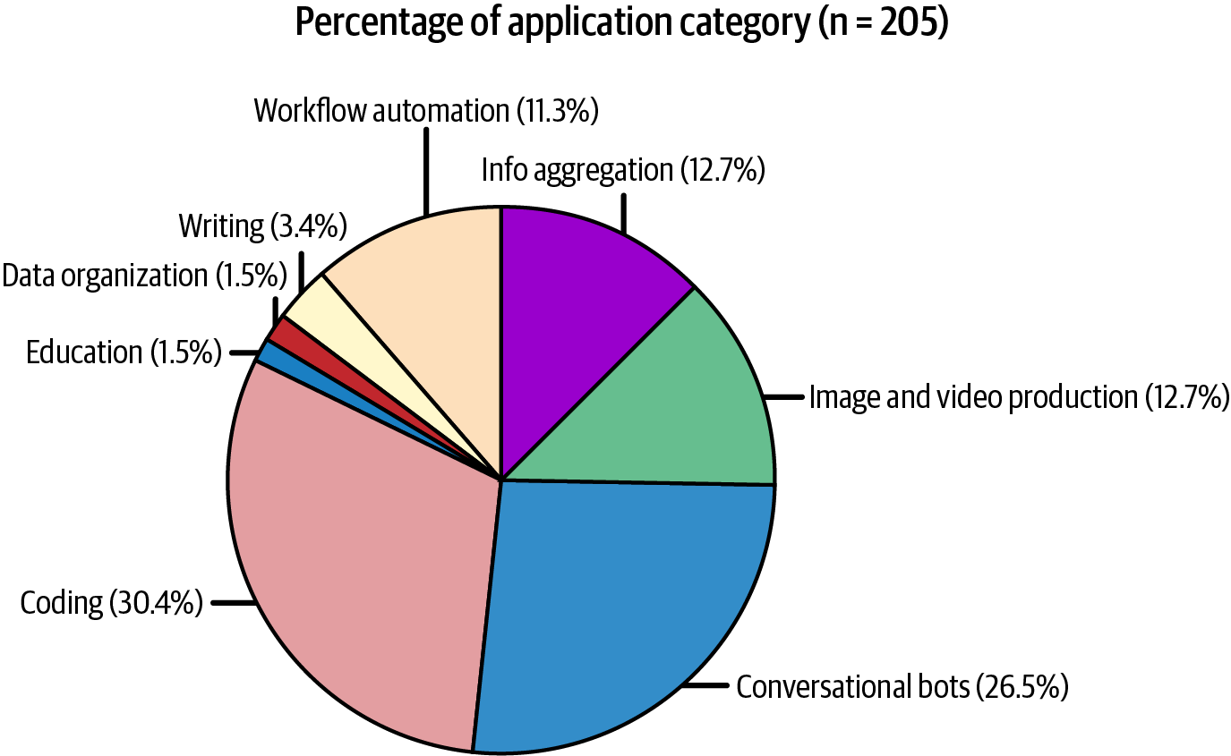 A pie chart with different colored circles

Description automatically generated