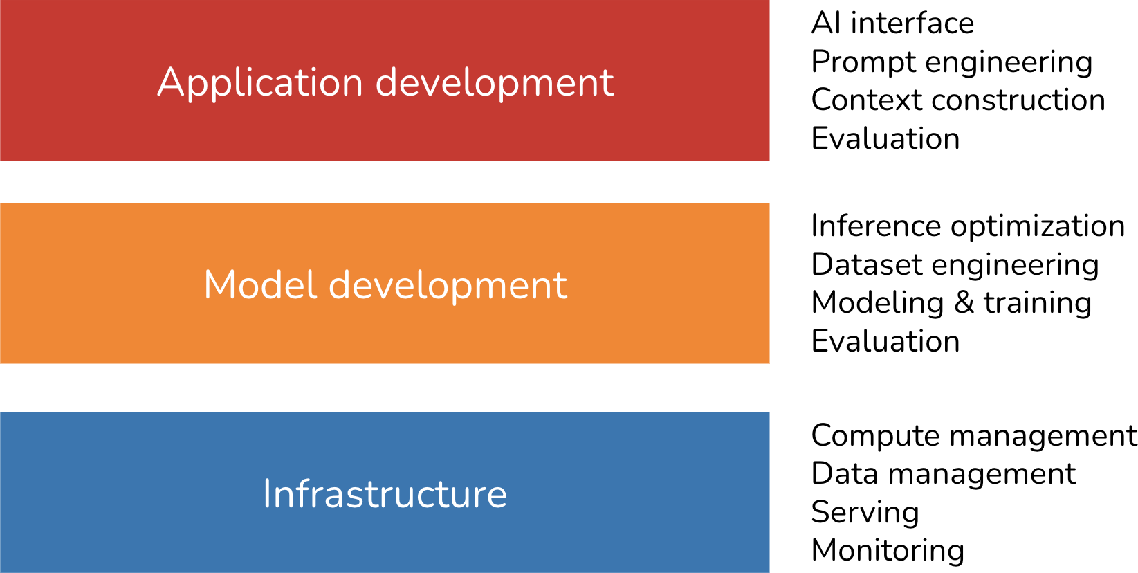 A diagram of a software development

Description automatically generated