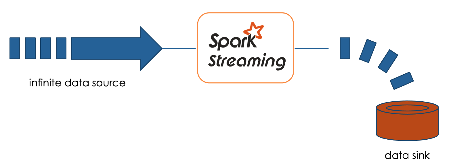 1   Illustration of Spark Structured Streaming 