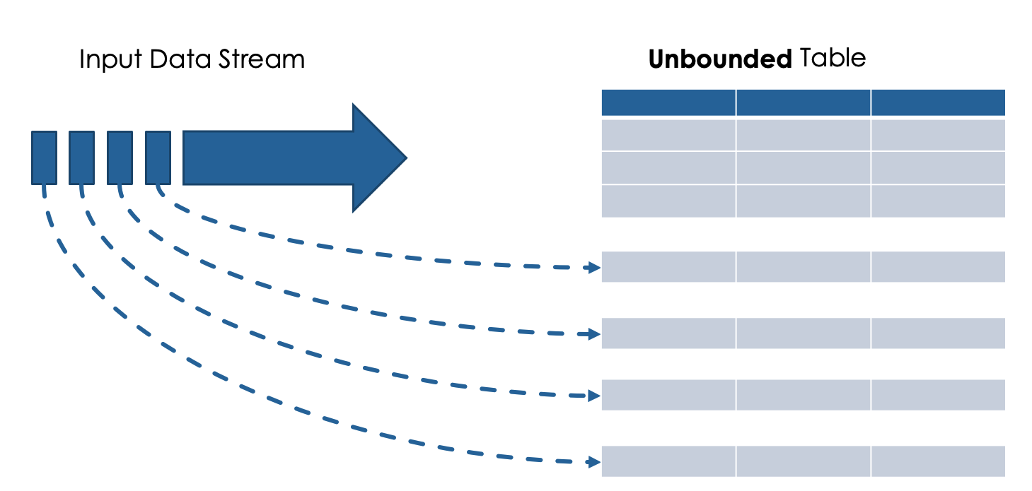 2   Illustration of the fundamental concept of Spark Structured Streaming  image source  https   spark.apache.org 