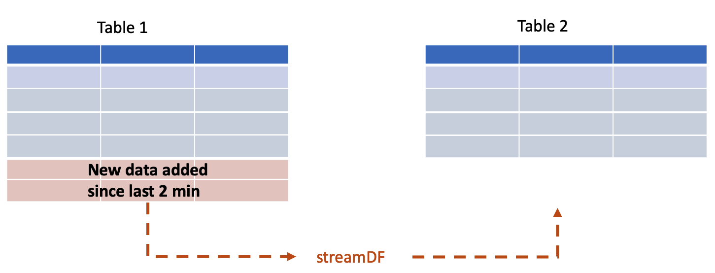 3   Illustration of steaming data between two Delta Lake Tables