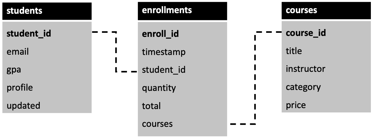 4   Entity relationship diagram of the School dataset