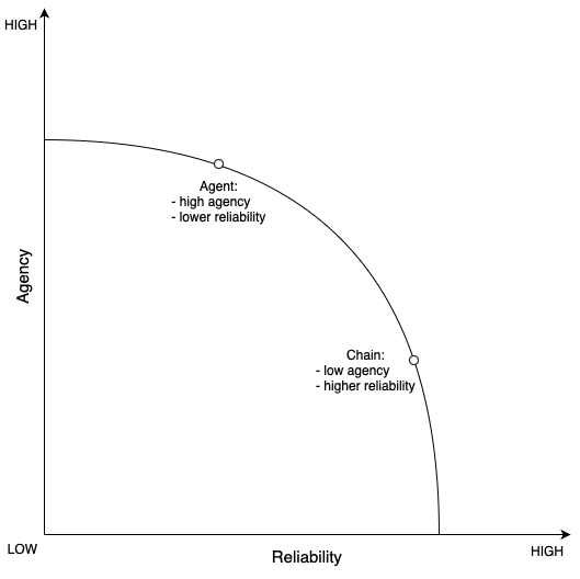 Figure 8.1 – The agency-reliability trade-off