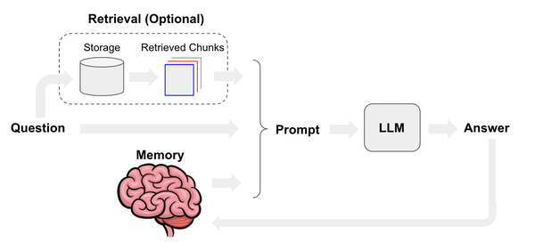 Memory and retrieval used to generate context aware answers from an LLM.