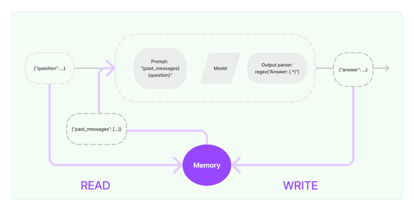 A simple memory system which utilizes chat history in prompts to generate model answers.