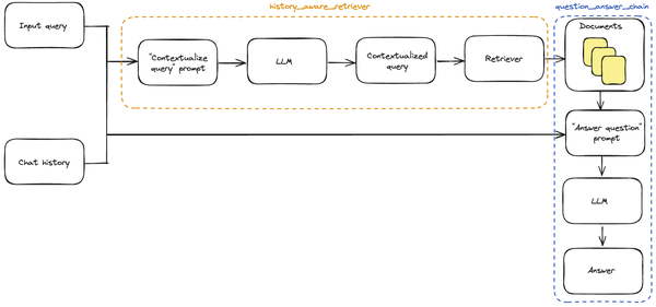 A combination of retrieval and chat history mechanisms to generate a final output.