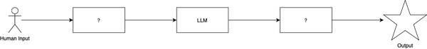 The challenge in making LLMs a useful part of your application.