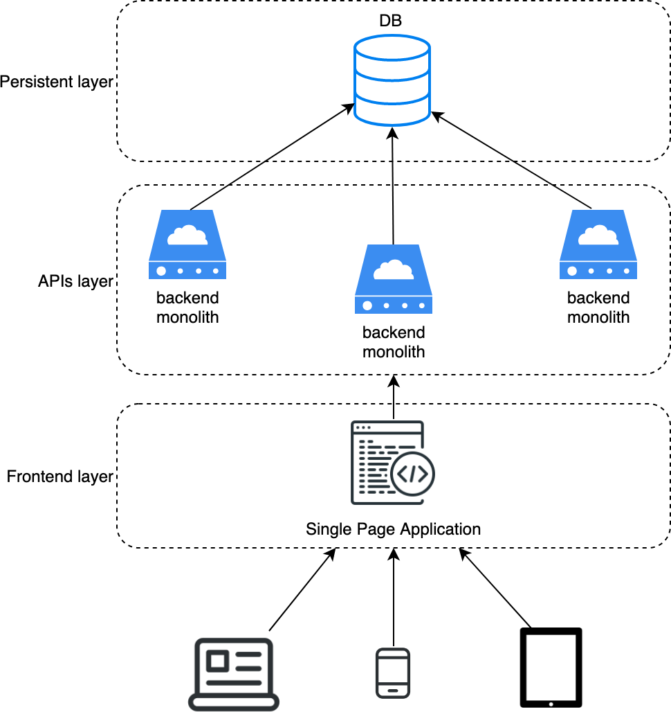 3 tiers architecture composed by a presentation layer  frontend   an application layer  APIs layer  and a persistent layer  database 