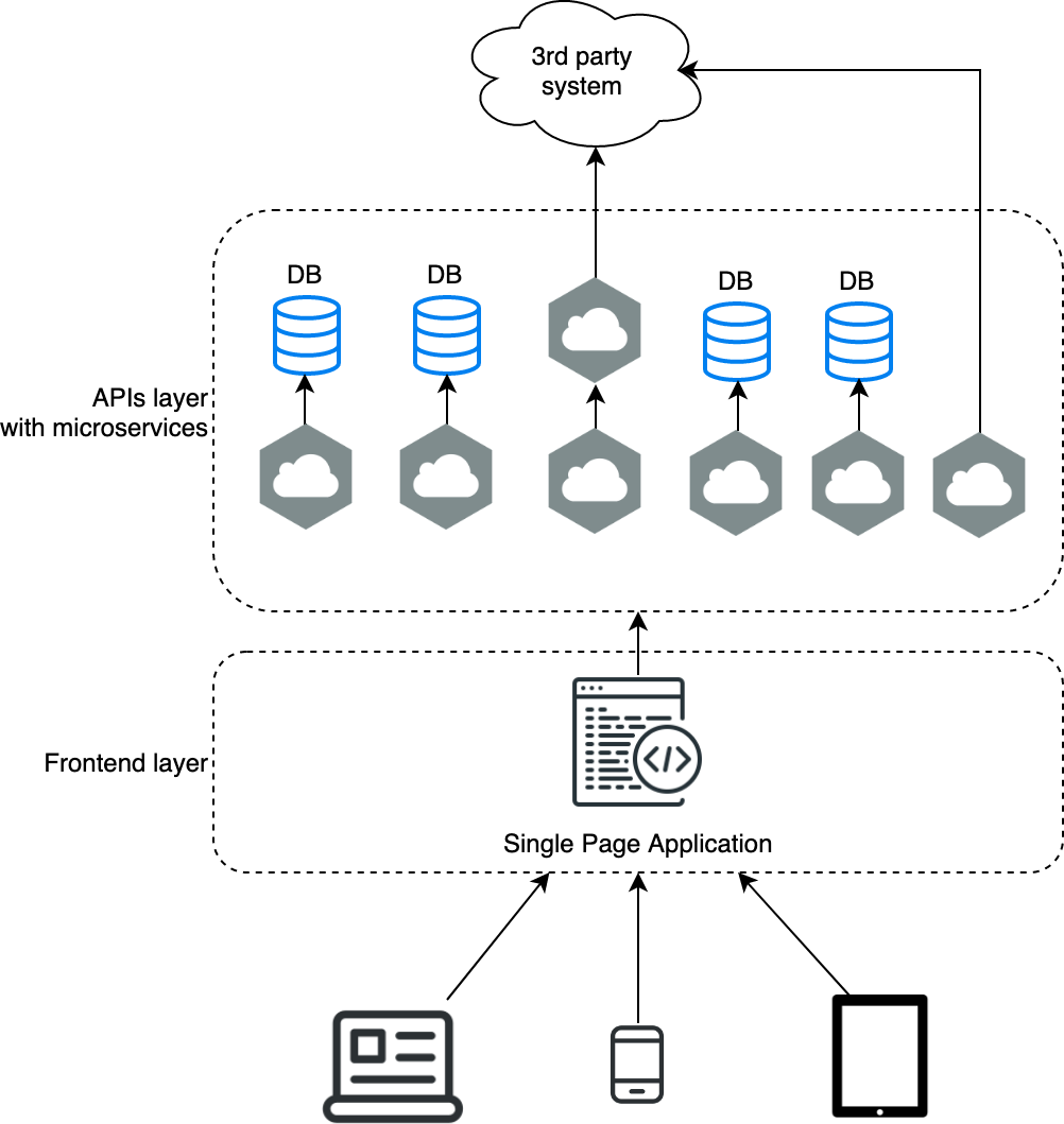 Microservices with Single Page Application