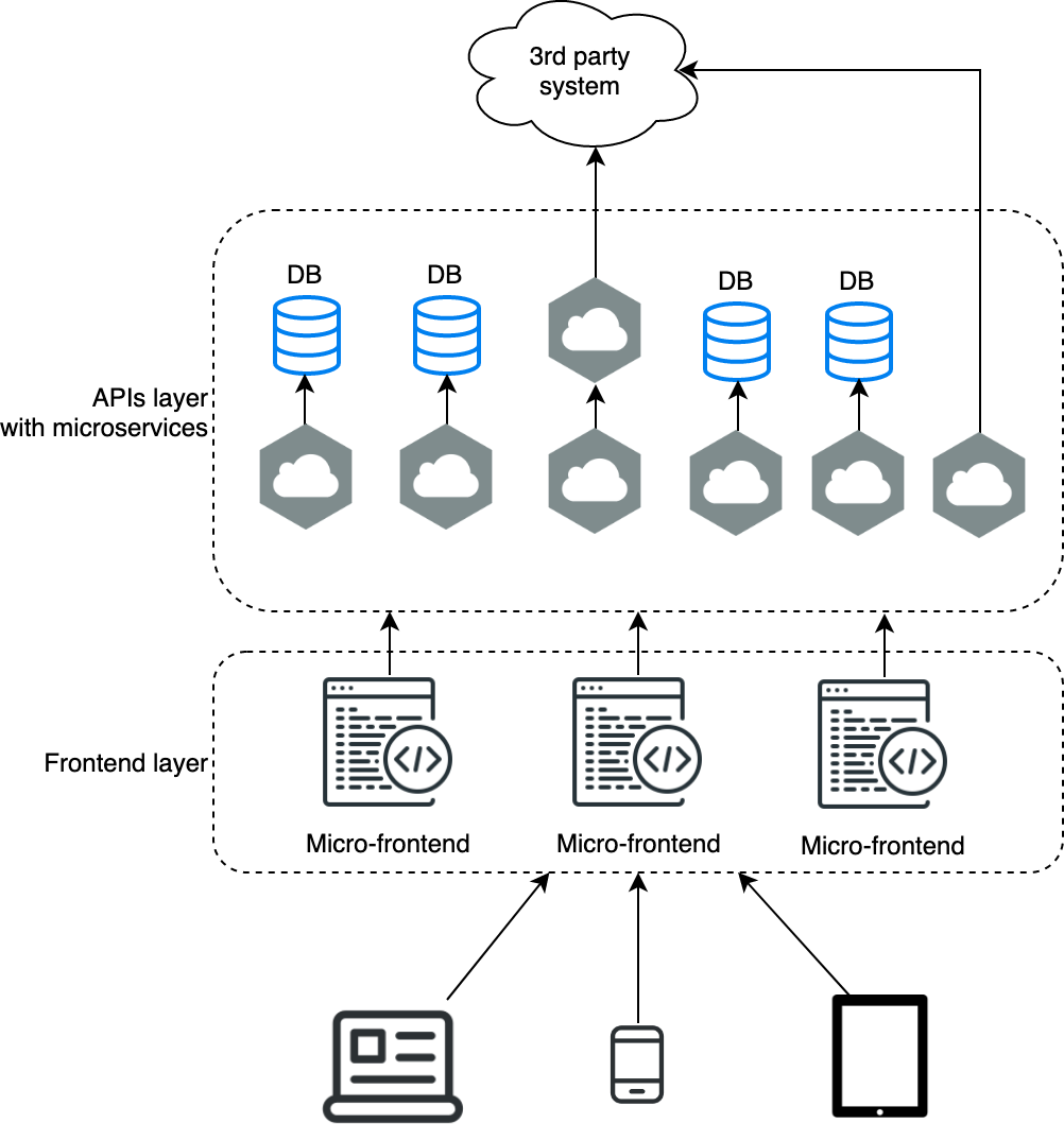 Micro architectures combined  this is a high level diagram showing how Microservices and Micro frontends can live together