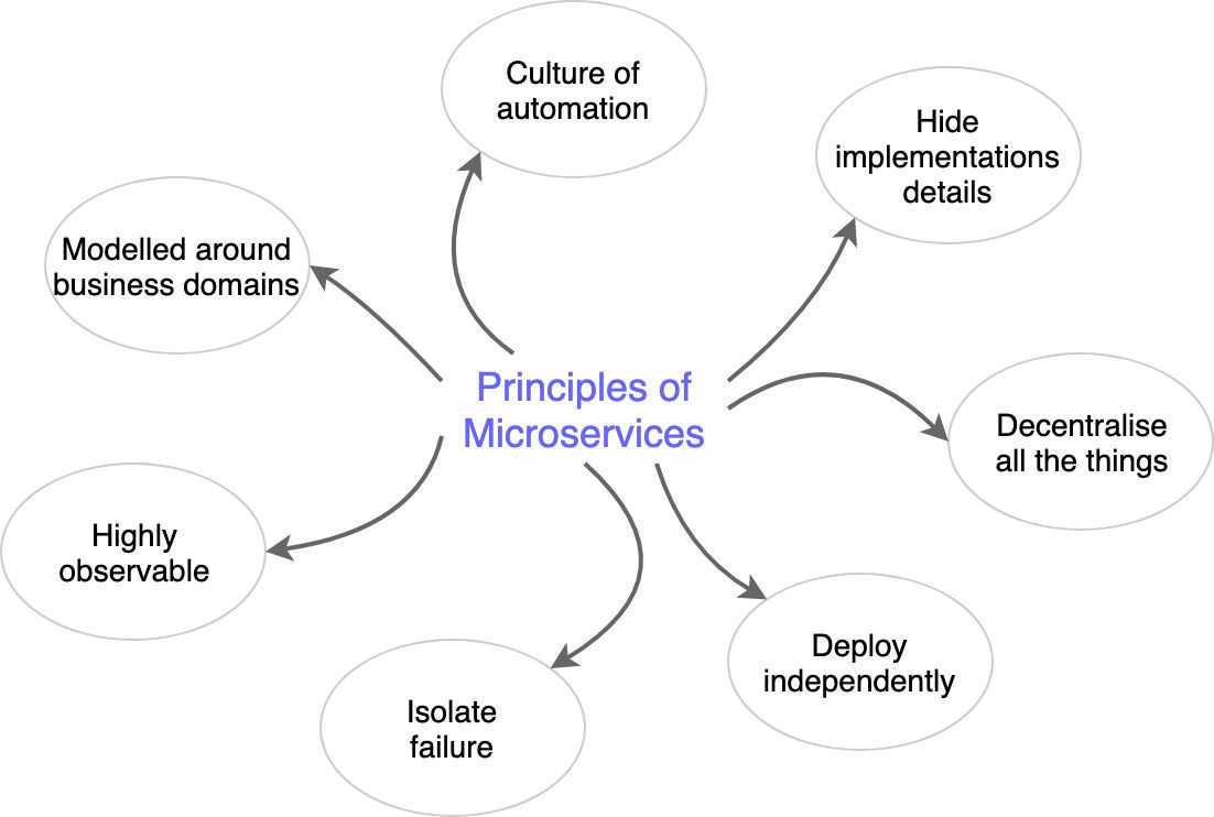 Microservices principles