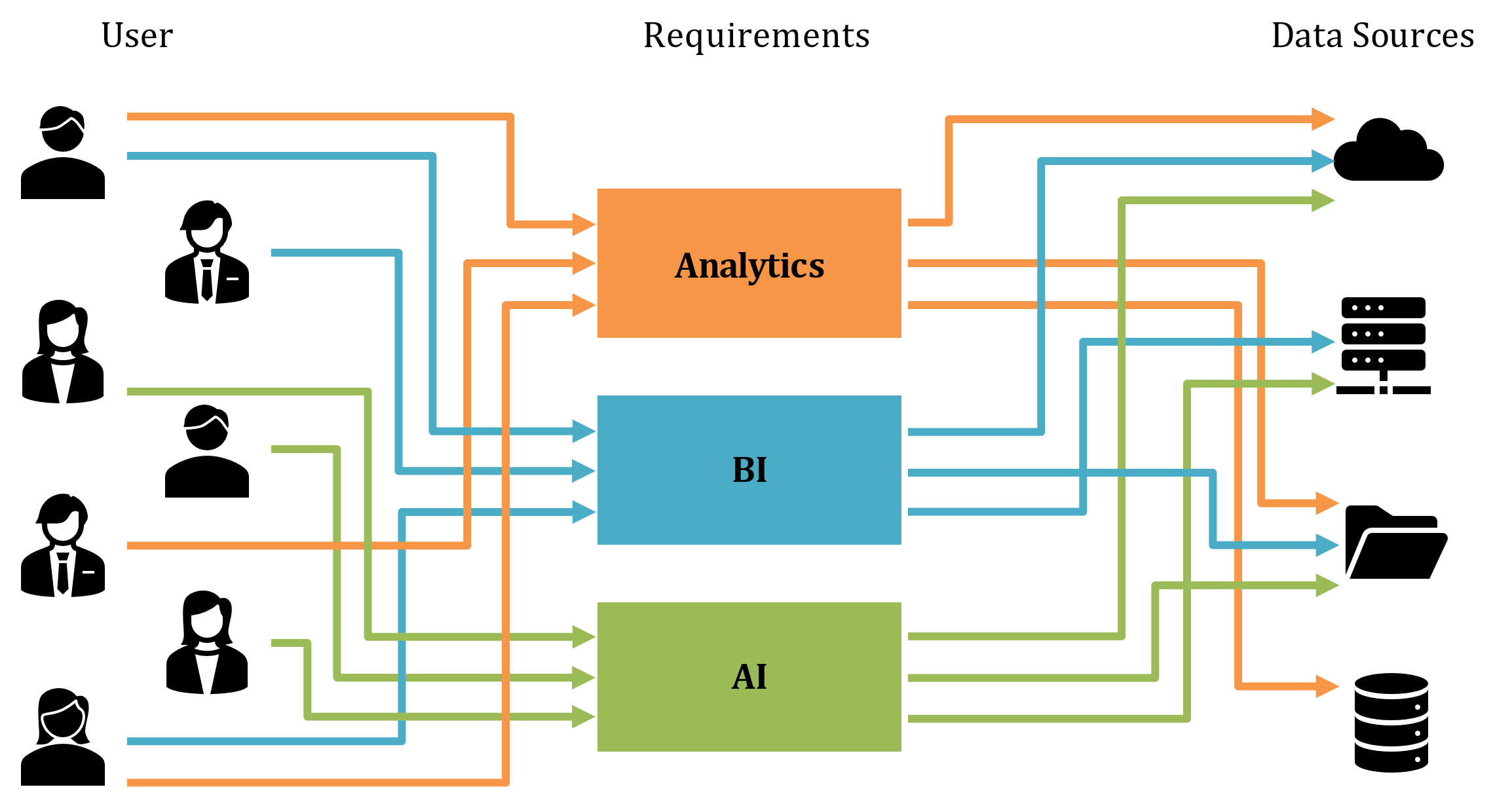 Requirements across an organization