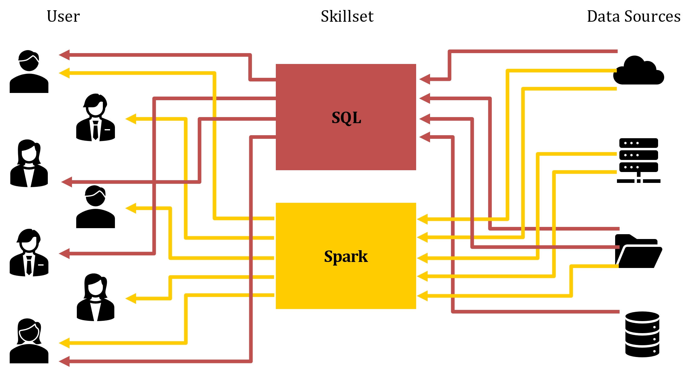 Skillsets across an organization