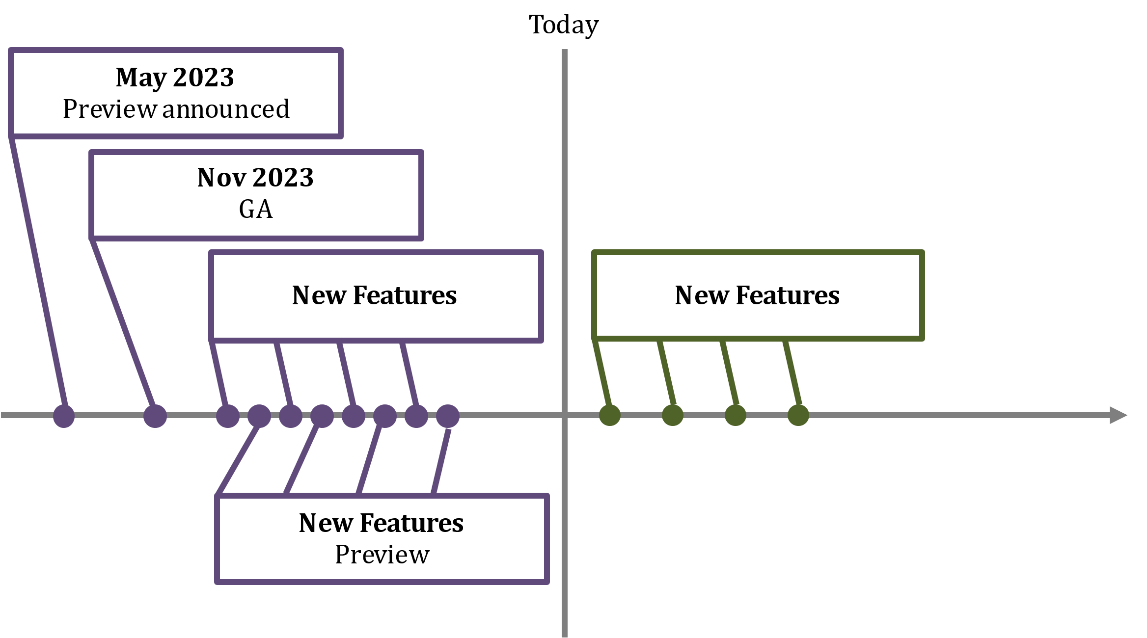 Microsoft Fabric Release Cycle and History