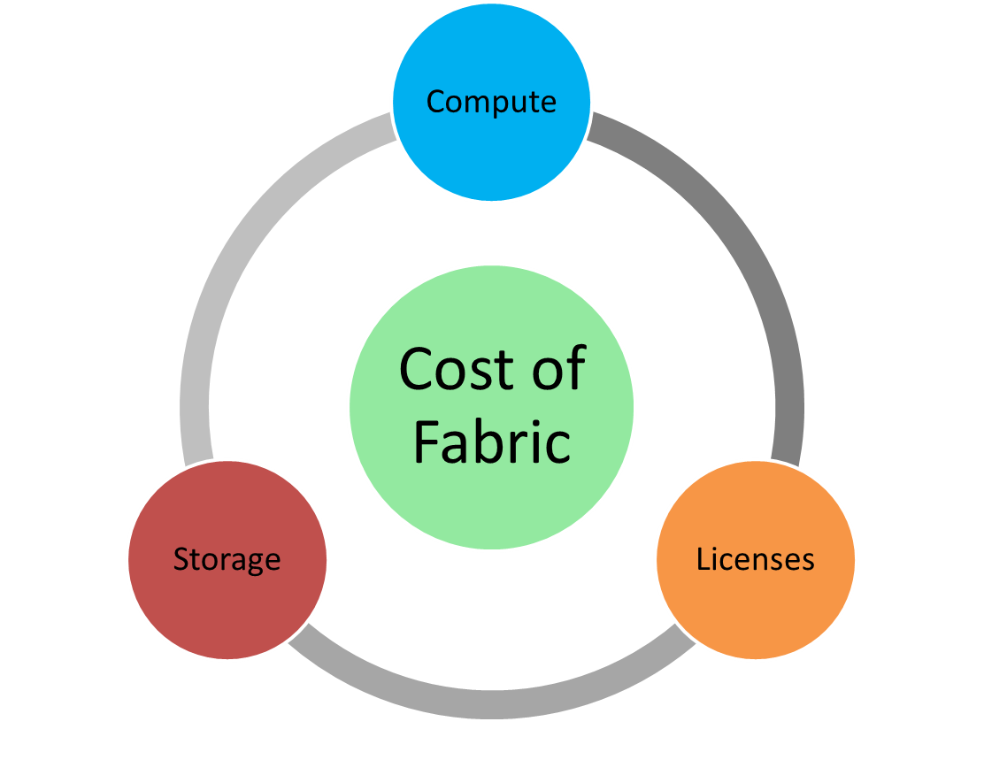 The three components of Fabric pricing