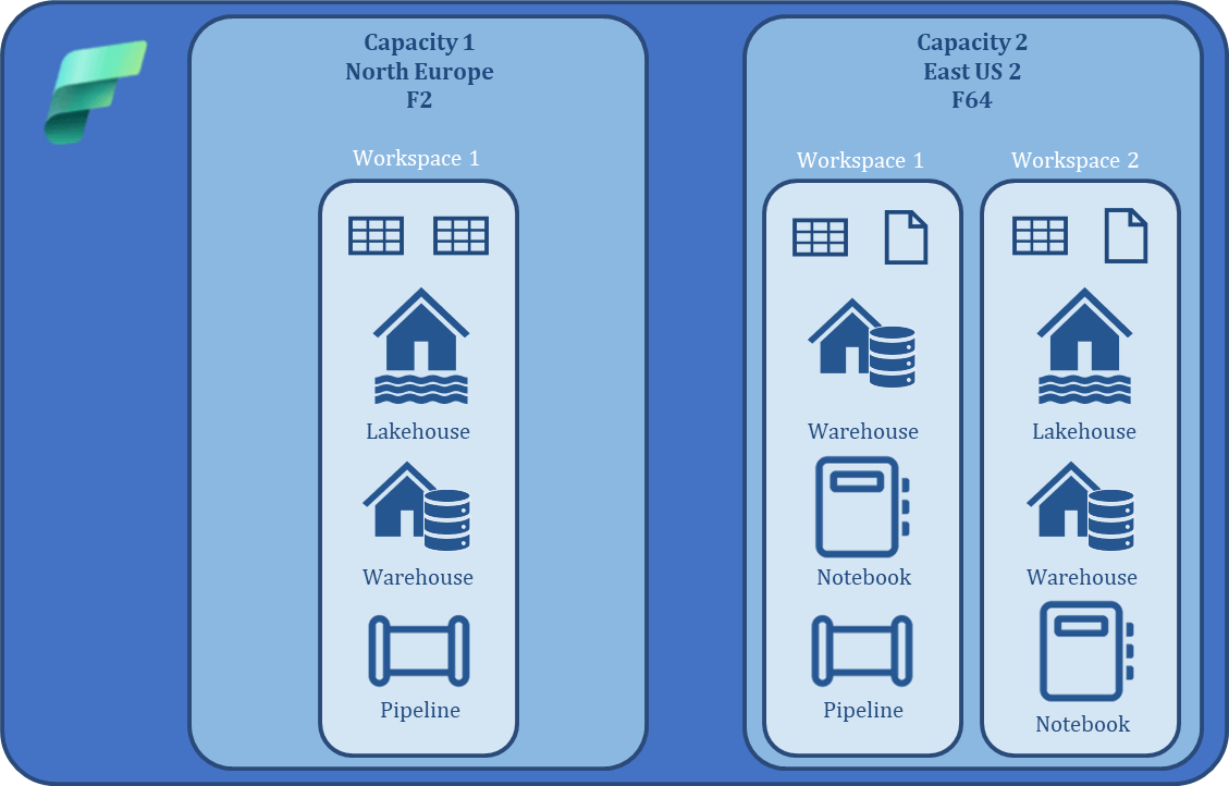 Capacity sizes and settings