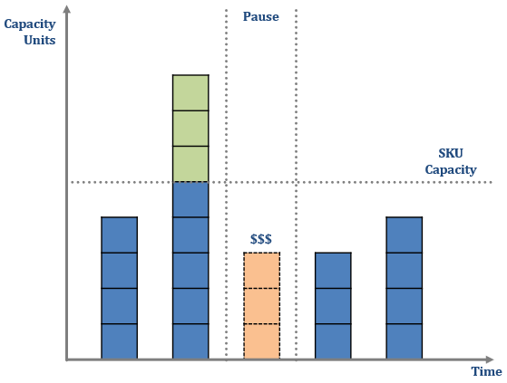 Previous bursting being recovered in a period where the capacity is pause