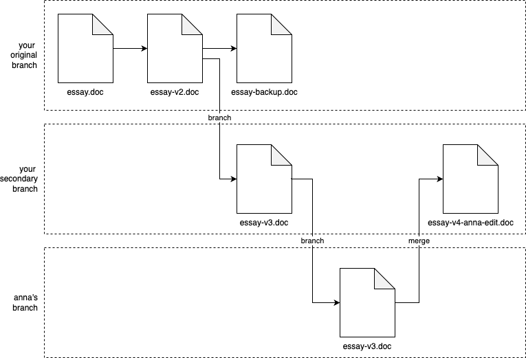 Visualizing your process with Word documents as version control