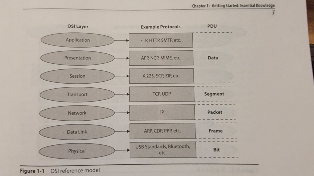   OSI reference model