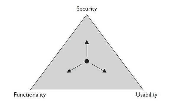   The Security  Functionality  and Usability triangle