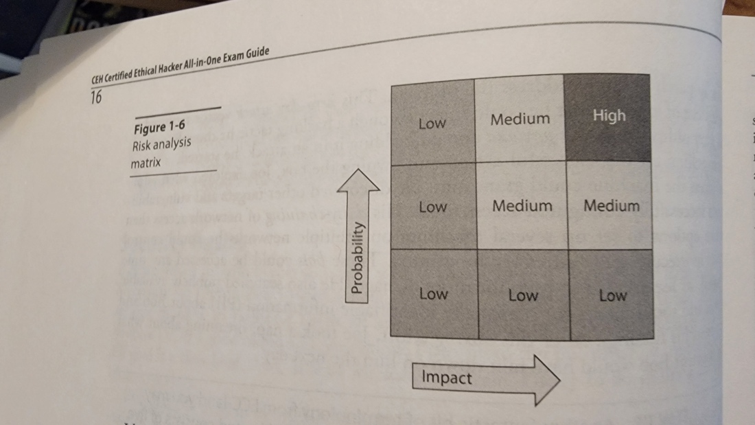   Risk analysis matrix