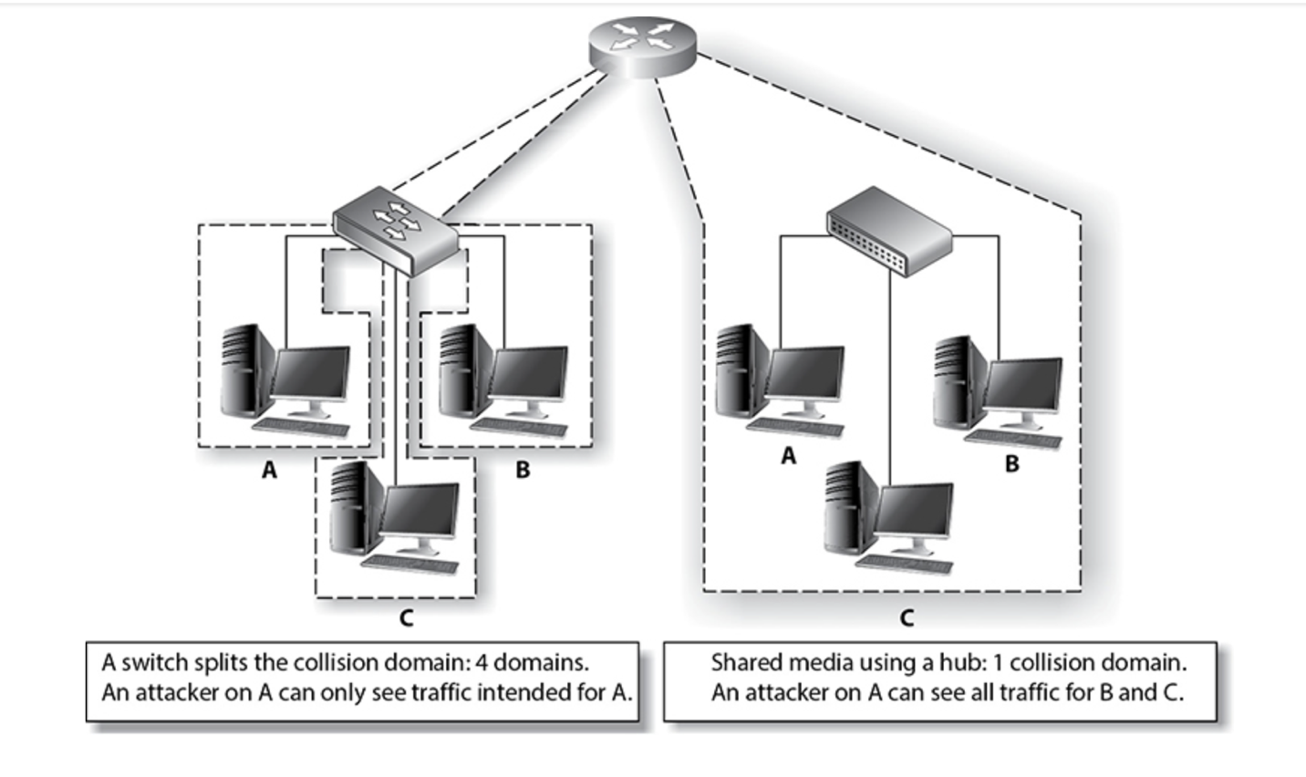   Collision domains and sniffing