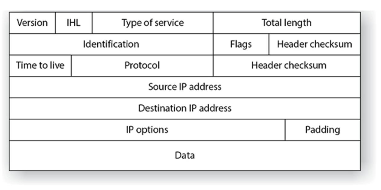   IP packet header