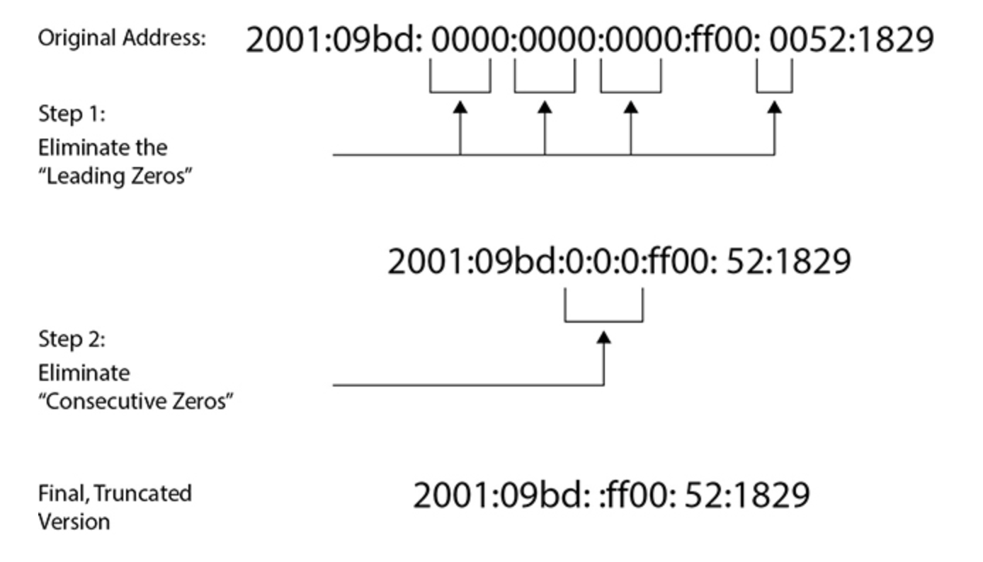 IPv6 packet