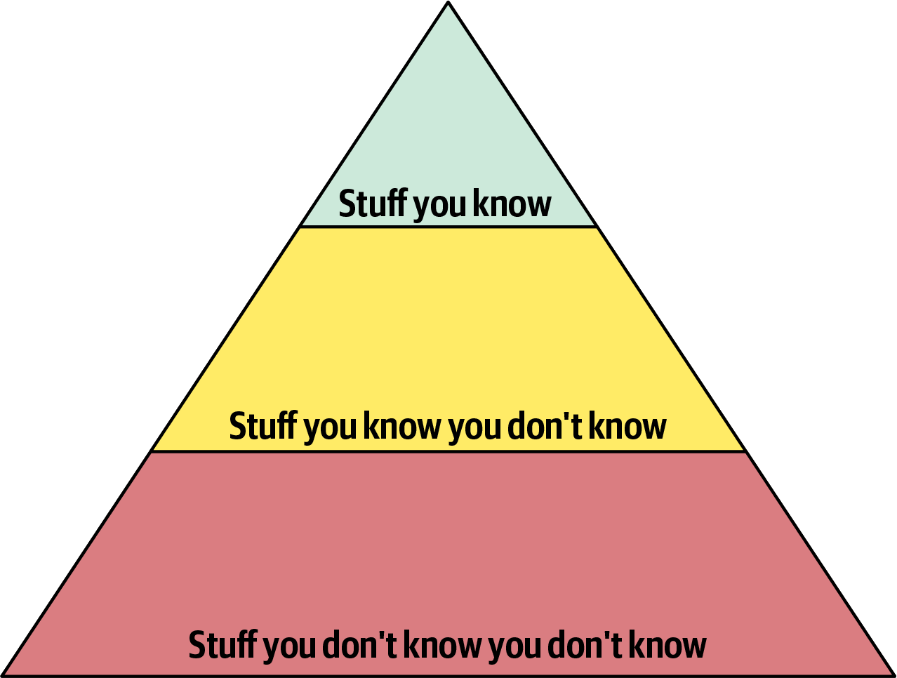 Knowledge Pyramid1