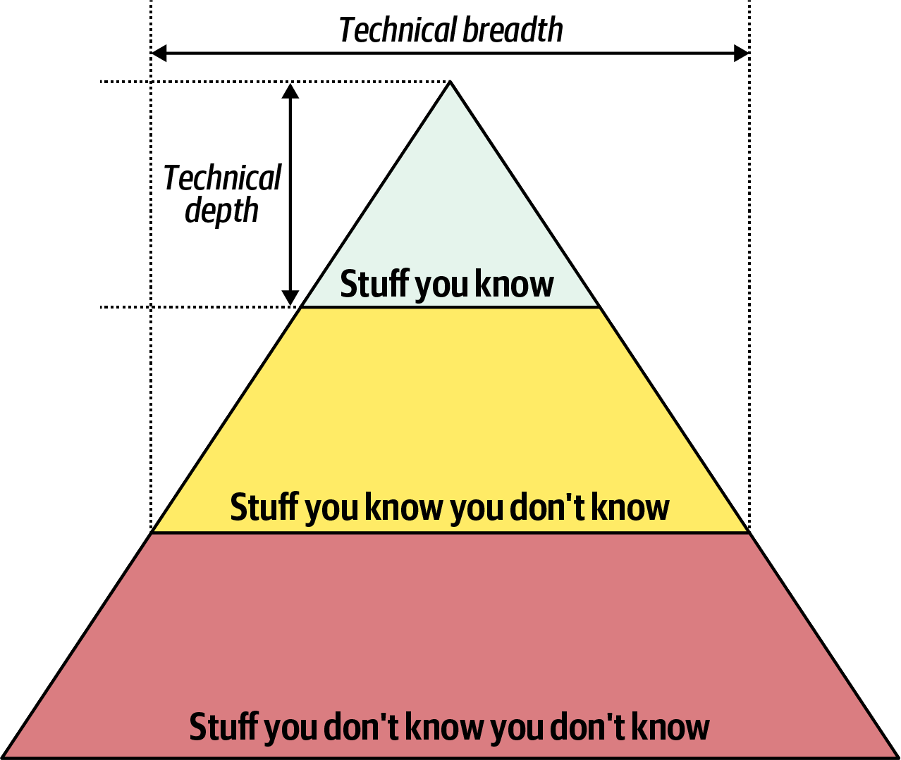 Knowledge Pyramid3