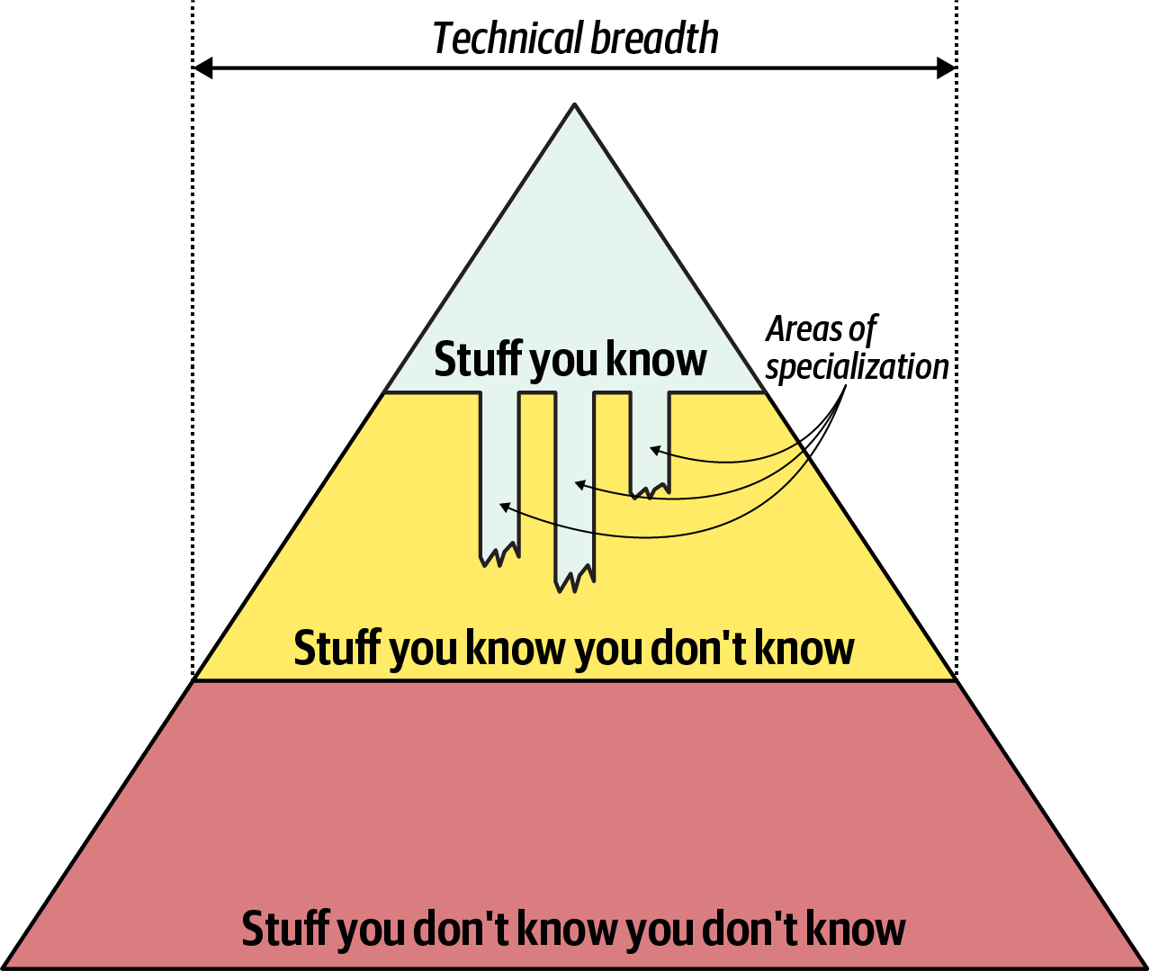 Knowledge Pyramid4