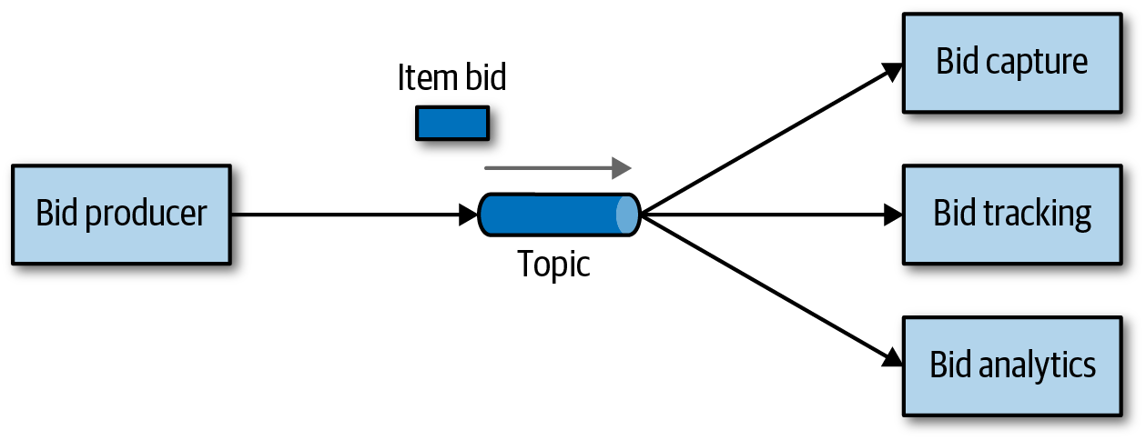 Bidding Example Using Topic