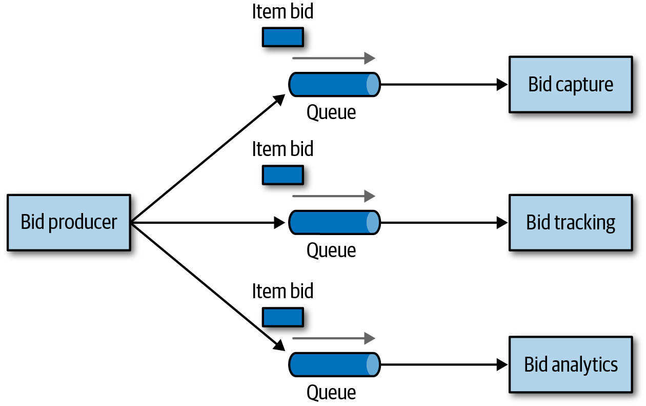 Bidding Example Using Queues