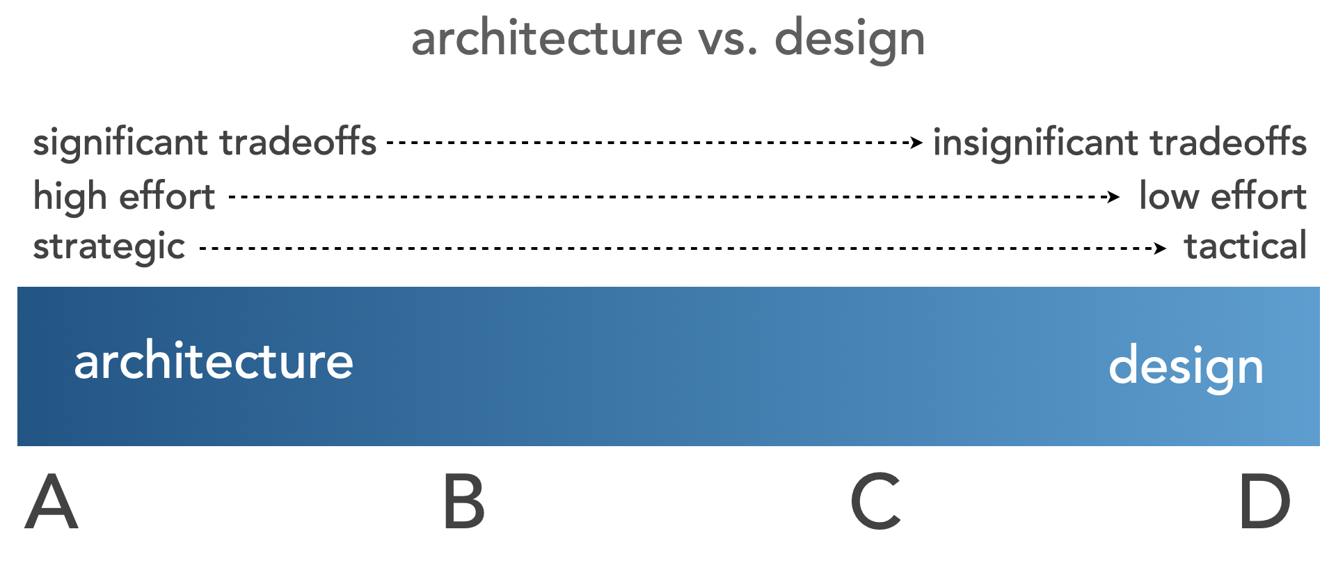 Spectrum Between Architecture and Design