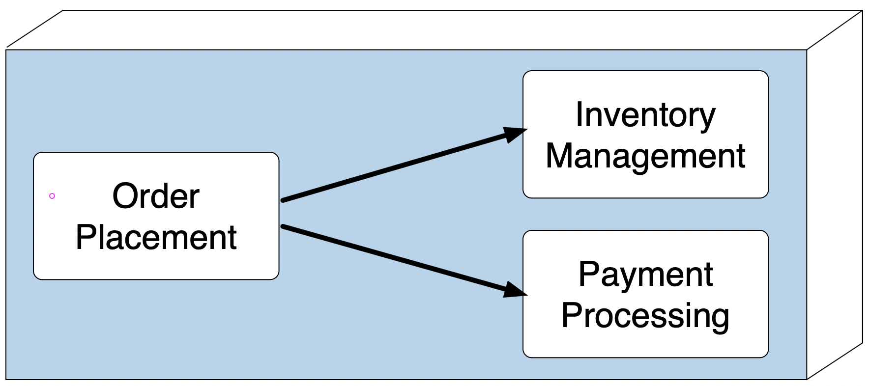 Peer-To-Peer Communication