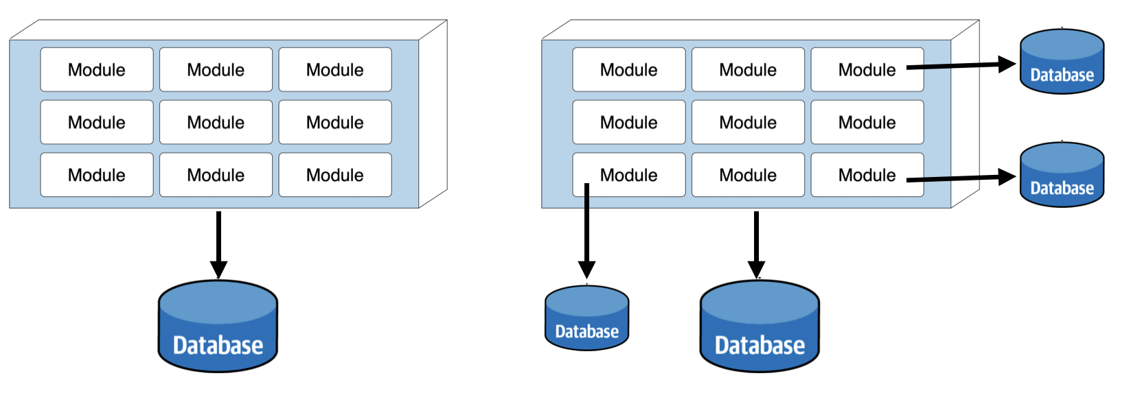 Database Topology