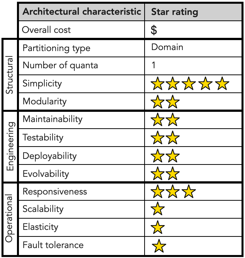 Modular Monolith Star Ratings